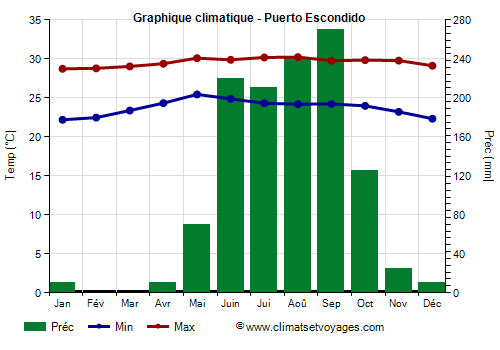 Graphique climatique - Puerto Escondido