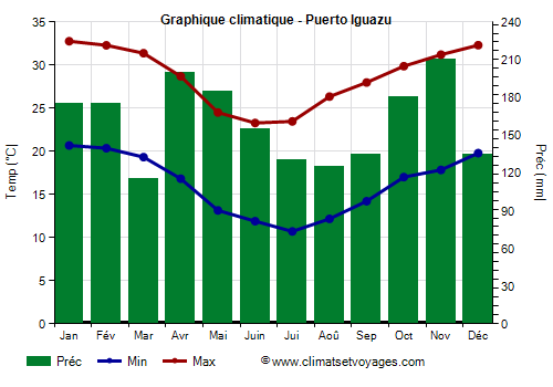 Graphique climatique - Puerto Iguazu