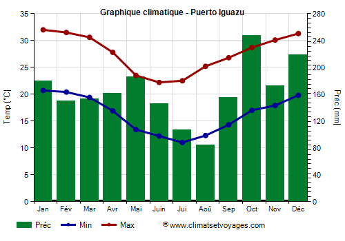 Graphique climatique - Puerto Iguazu (Argentine)