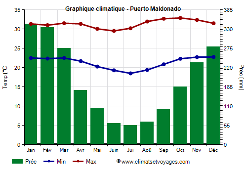 Graphique climatique - Puerto Maldonado (Perou)