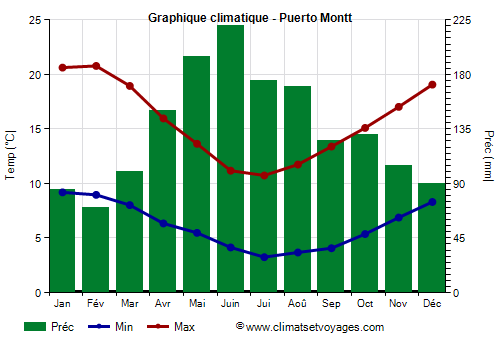 Graphique climatique - Puerto Montt