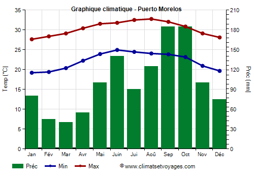 Graphique climatique - Puerto Morelos (Quintana Roo)