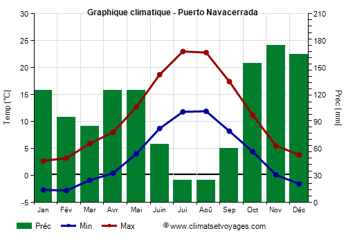 Graphique climatique - Puerto Navacerrada (Espagne)