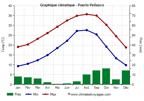 Graphique climatique - Puerto Peñasco