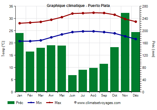 Graphique climatique - Puerto Plata