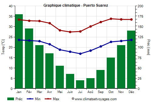 Graphique climatique - Puerto Suarez