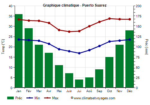 Graphique climatique - Puerto Suarez (Bolivie)