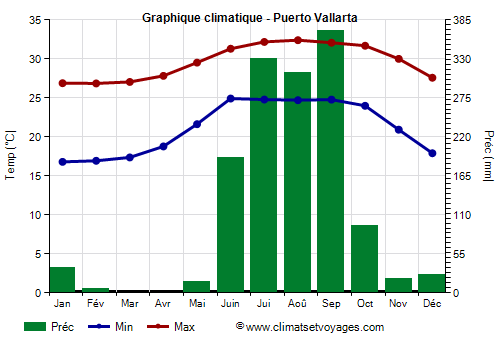 Graphique climatique - Puerto Vallarta