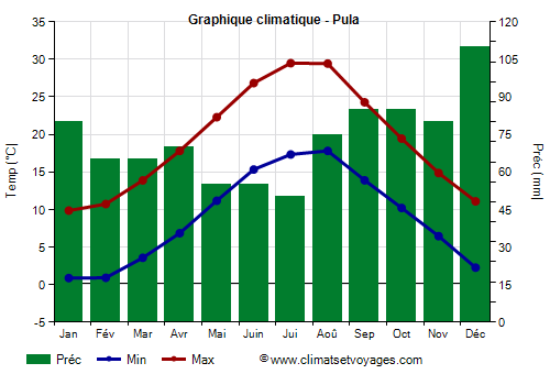 Graphique climatique - Pula