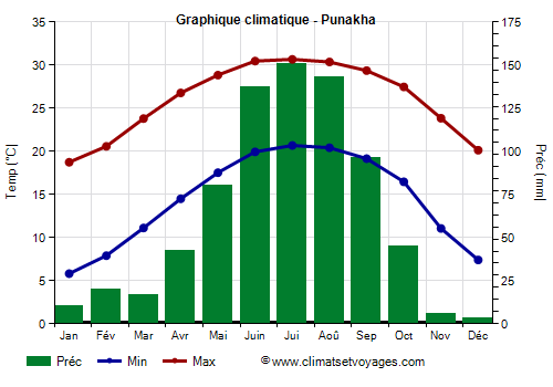 Graphique climatique - Punakha