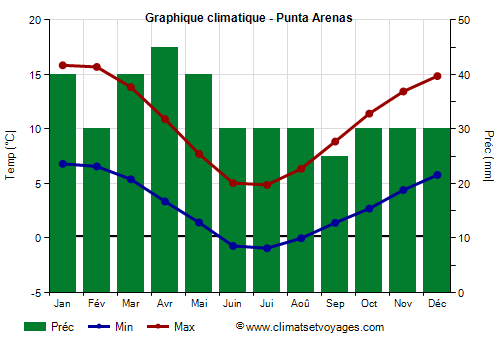 Graphique climatique - Punta Arenas (Chili)