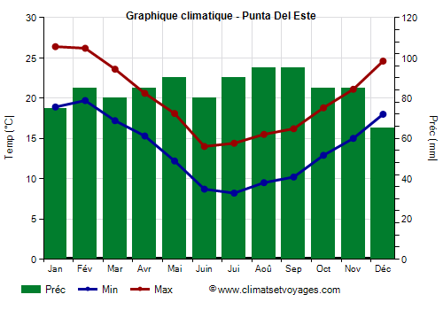 Graphique climatique - Punta Del Este
