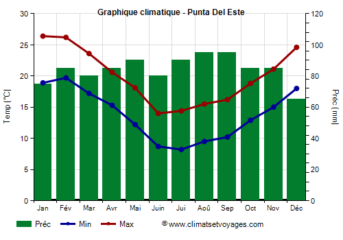 Graphique climatique - Punta Del Este (Uruguay)