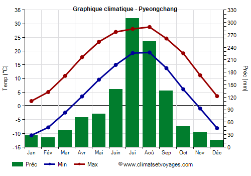 Graphique climatique - Pyeongchang