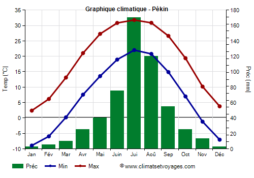 Graphique climatique - Pékin (Chine)