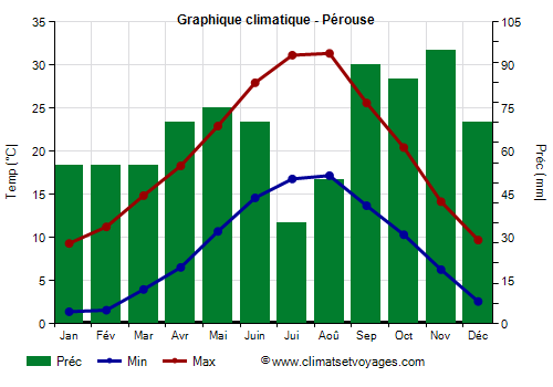 Graphique climatique - Pérouse (Ombrie)