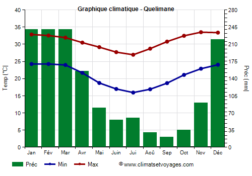 Graphique climatique - Quelimane (Mozambique)