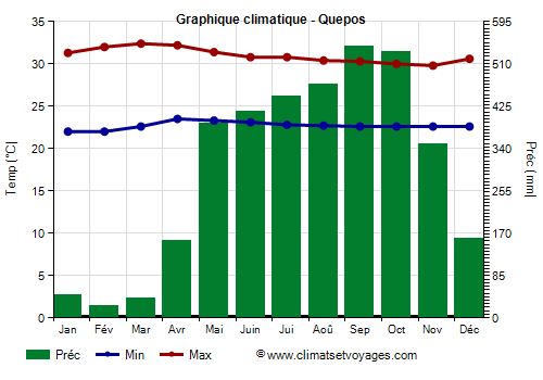 Graphique climatique - Quepos