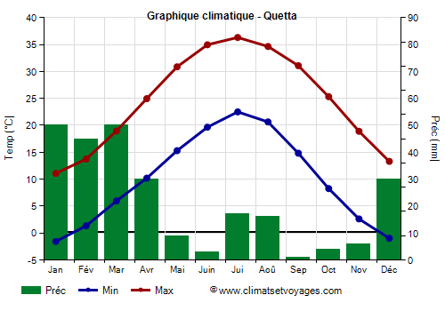 Graphique climatique - Quetta (Pakistan)