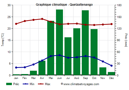 Graphique climatique - Quetzaltenango