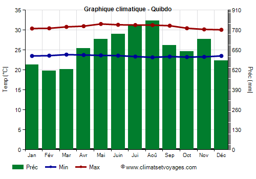 Graphique climatique - Quibdo (Colombie)