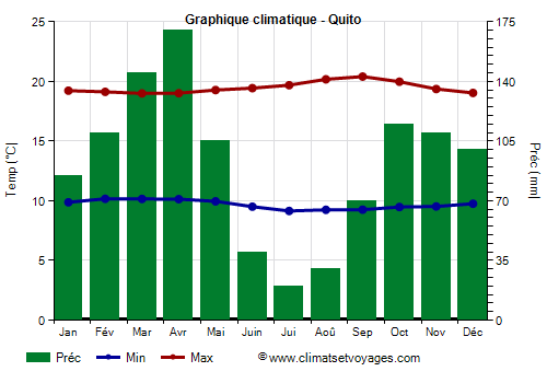 Graphique climatique - Quito