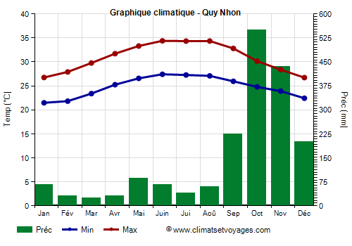 Graphique climatique - Quy Nhon (Vietnam)