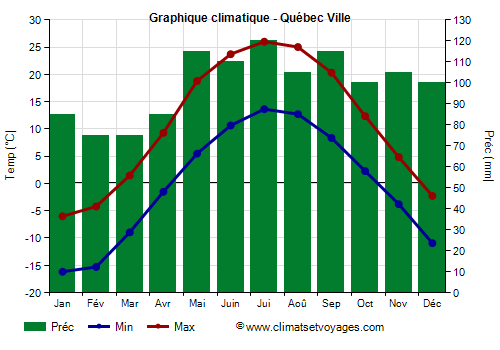 Graphique climatique - Quebec City