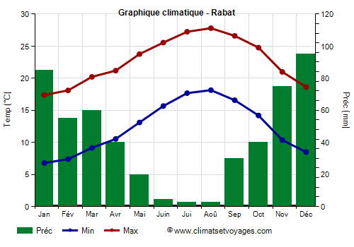 Graphique climatique - Rabat (Maroc)