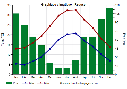 Graphique climatique - Raguse (Sicile)