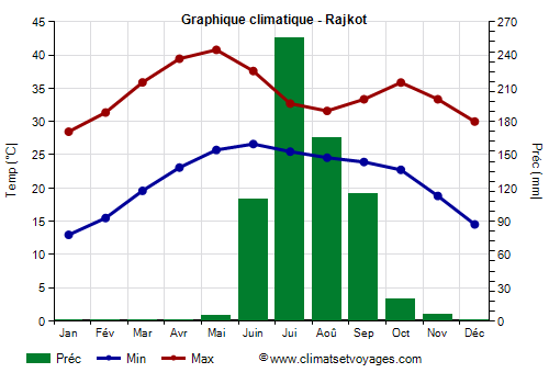 Graphique climatique - Rajkot (Gujarat)