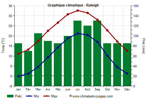 Graphique climatique - Raleigh