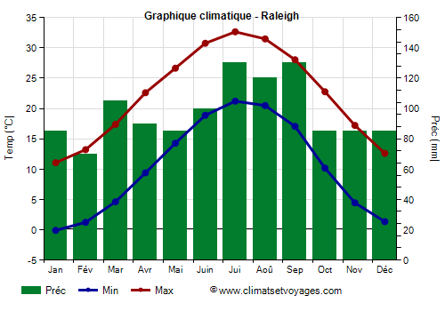 Graphique climatique - Raleigh (Caroline du Nord)