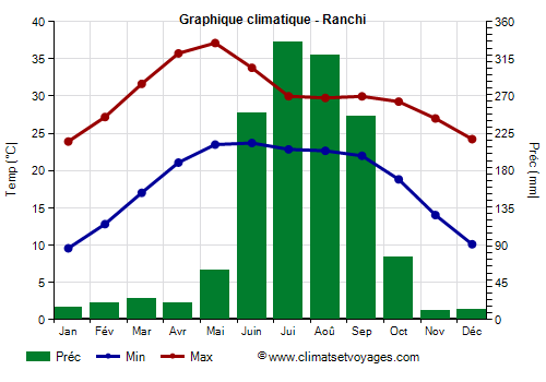 Graphique climatique - Ranchi