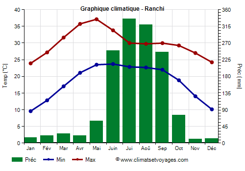 Graphique climatique - Ranchi (Jharkhand)