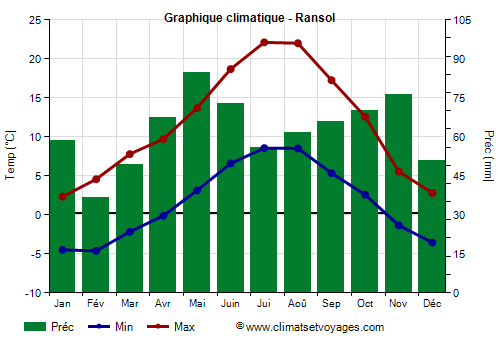 Graphique climatique - Ransol Graphique climatique - Ransol