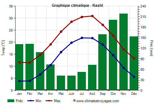 Graphique climatique - Rasht