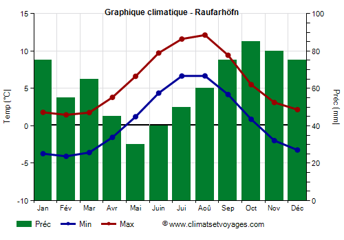 Graphique climatique - Raufarhöfn (Islande)