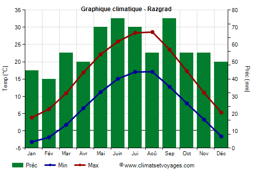 Graphique climatique - Razgrad (Bulgarie)