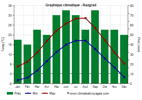 Graphique climatique - Razgrad Graphique climatique - Razgrad