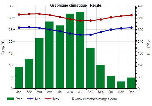 Graphique climatique - Recife (Pernambouc)