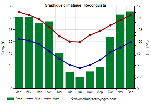 Graphique climatique - Reconquista