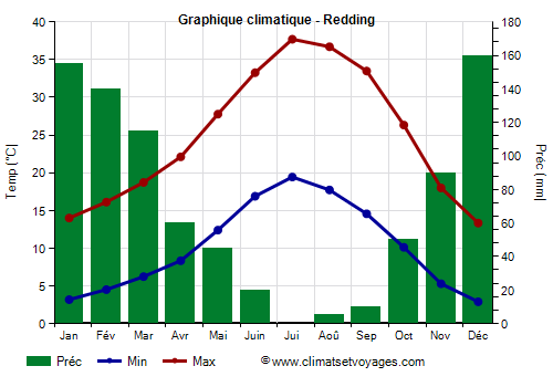 Graphique climatique - Redding (Californie)