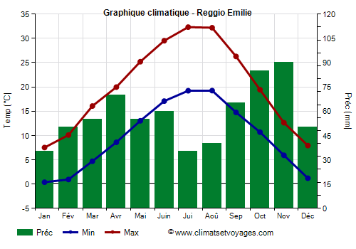 Graphique climatique - Reggio Emilie (Emilie Romagne)