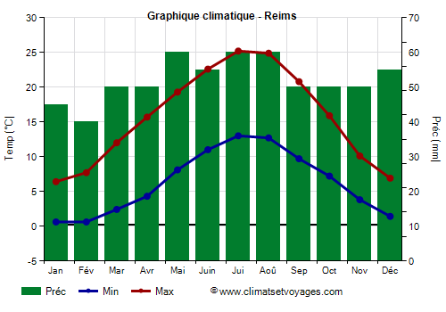 Graphique climatique - Reims