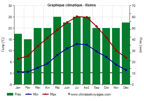 Graphique climatique - Reims (France)