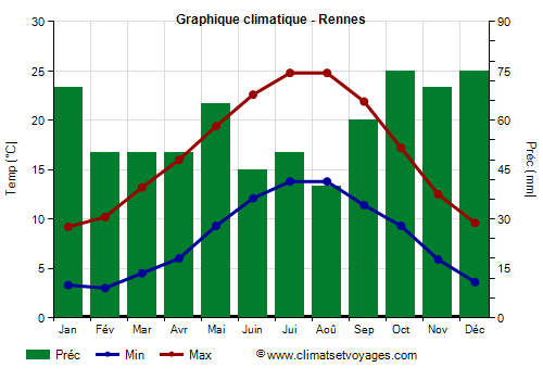 Graphique climatique - Rennes (Bretagne)