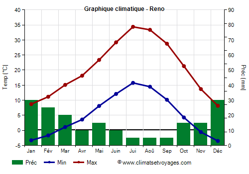 Graphique climatique - Reno (Nevada)