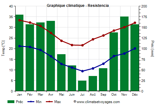 Graphique climatique - Resistencia (Argentine)