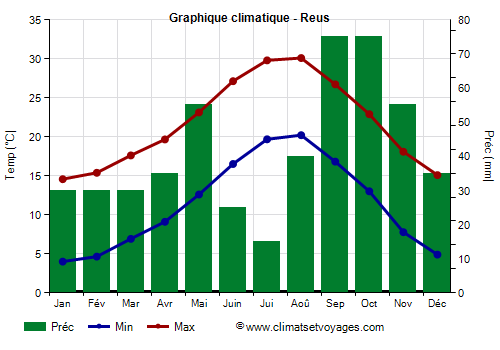 Graphique climatique - Reus (Catalogne)